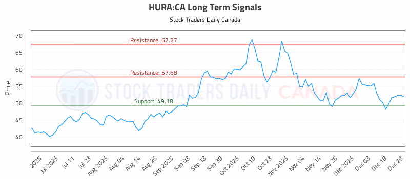 Stock Chart for HURA:CA