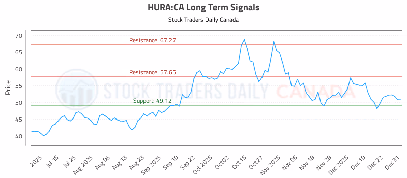 Stock Chart for HURA:CA