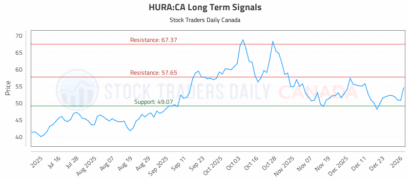 Stock Chart for HURA:CA