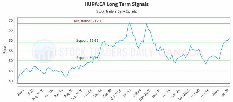 Stock Chart for HURA:CA
