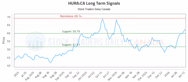 Stock Chart for HURA:CA