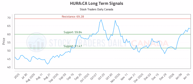 Stock Chart for HURA:CA