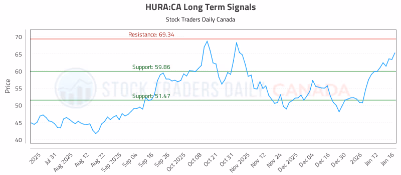 Stock Chart for HURA:CA