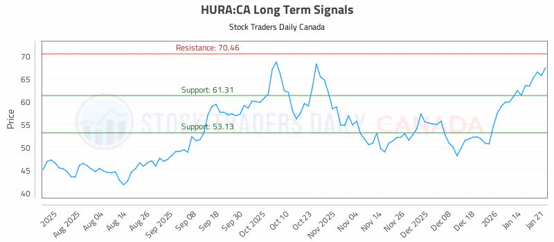Stock Chart for HURA:CA
