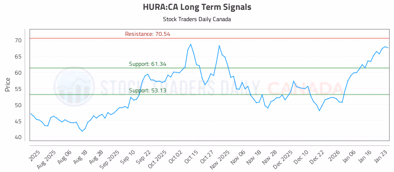 Stock Chart for HURA:CA