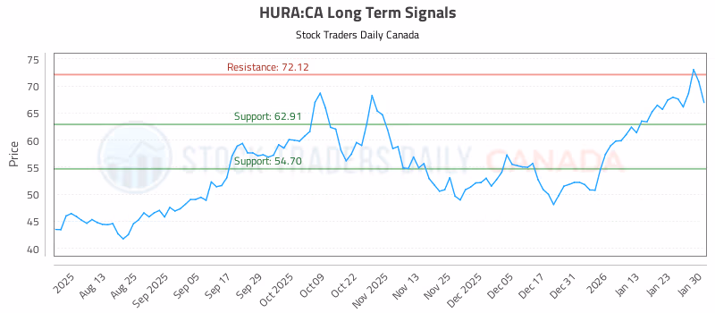 Stock Chart for HURA:CA