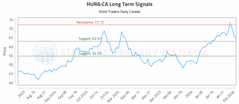 Stock Chart for HURA:CA
