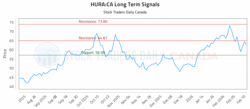 Stock Chart for HURA:CA