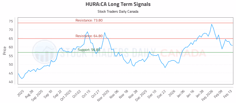 Stock Chart for HURA:CA