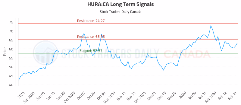 Stock Chart for HURA:CA