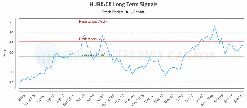 Stock Chart for HURA:CA