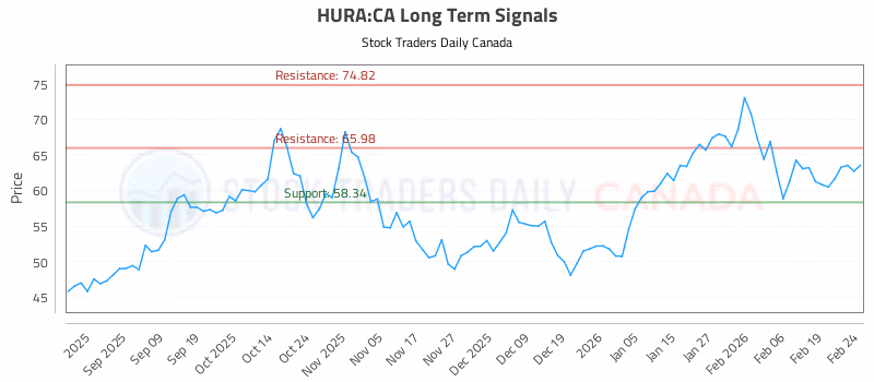 Stock Chart for HURA:CA
