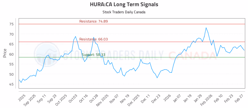 Stock Chart for HURA:CA