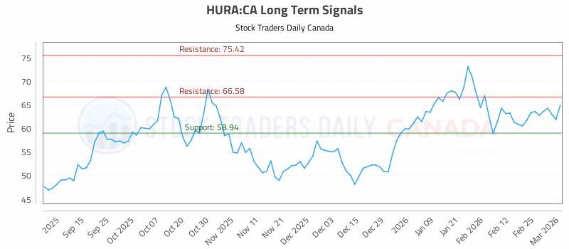 Stock Chart for HURA:CA