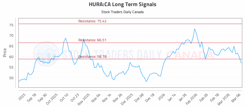 Stock Chart for HURA:CA