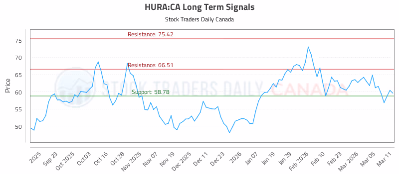 Stock Chart for HURA:CA