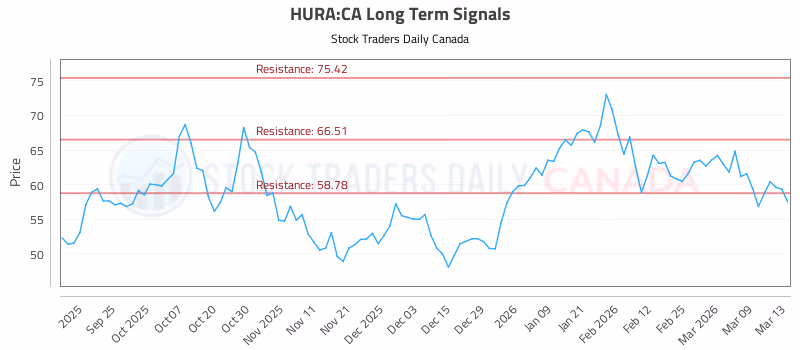 Stock Chart for HURA:CA