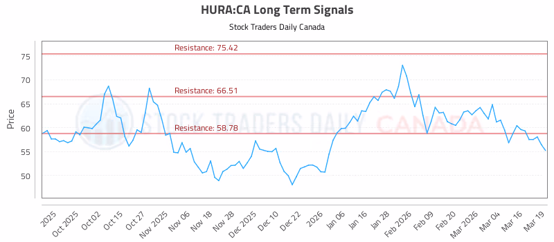 Stock Chart for HURA:CA