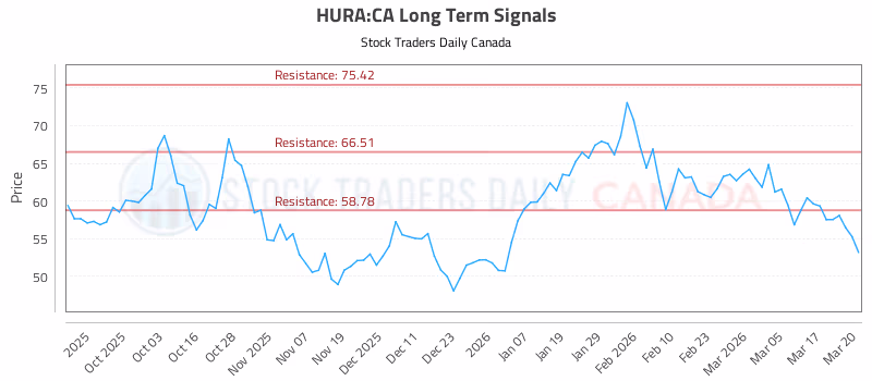 Stock Chart for HURA:CA