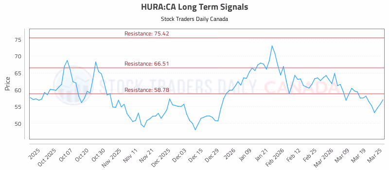 Stock Chart for HURA:CA