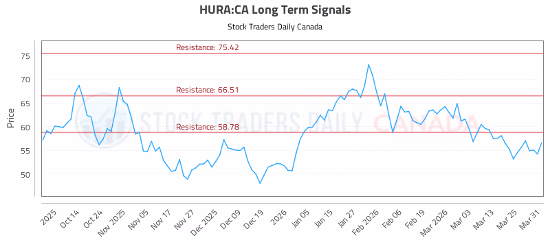 Stock Chart for HURA:CA