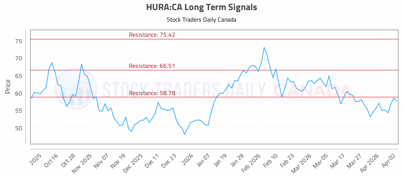 Stock Chart for HURA:CA