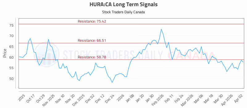 Stock Chart for HURA:CA