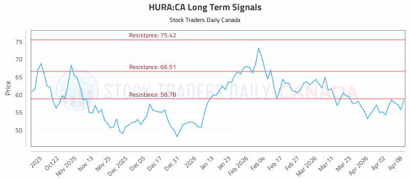 Stock Chart for HURA:CA