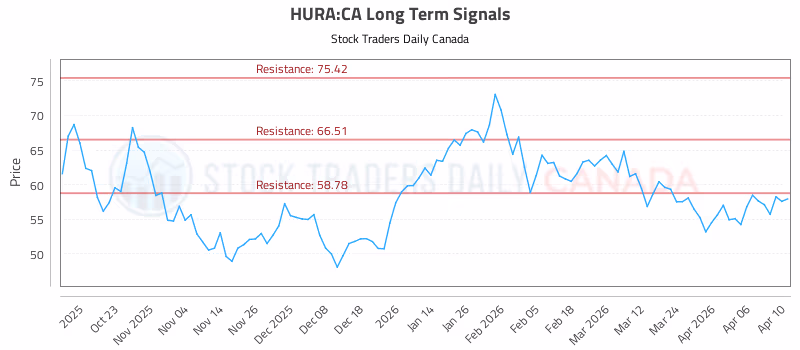 Stock Chart for HURA:CA
