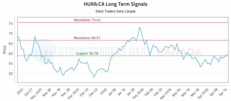 Stock Chart for HURA:CA