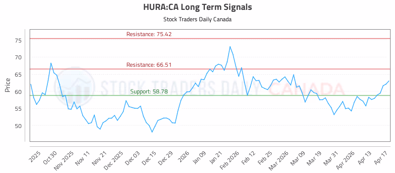 Stock Chart for HURA:CA