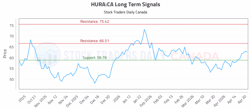 Stock Chart for HURA:CA