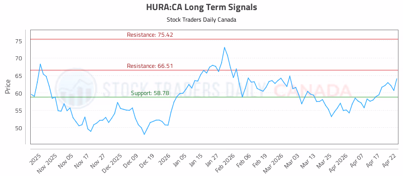 Stock Chart for HURA:CA