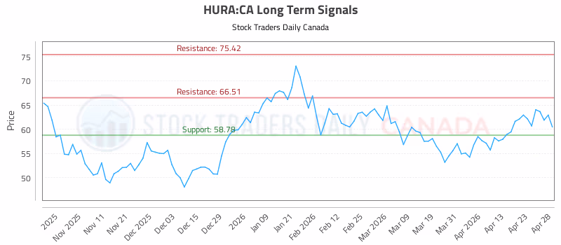 Stock Chart for HURA:CA