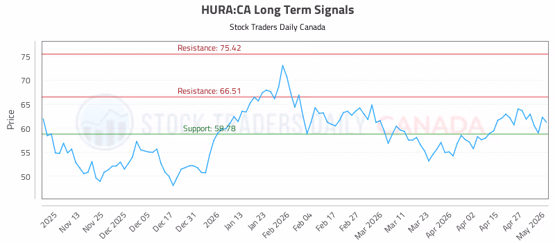 Stock Chart for HURA:CA