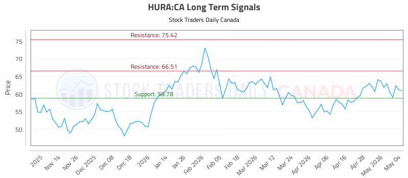 Stock Chart for HURA:CA