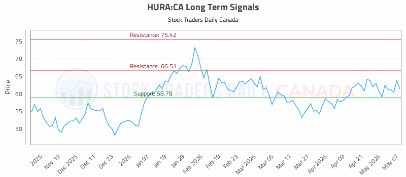 Stock Chart for HURA:CA