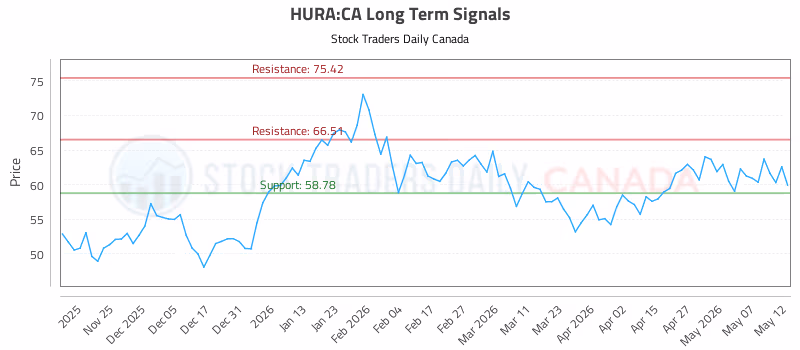Stock Chart for HURA:CA
