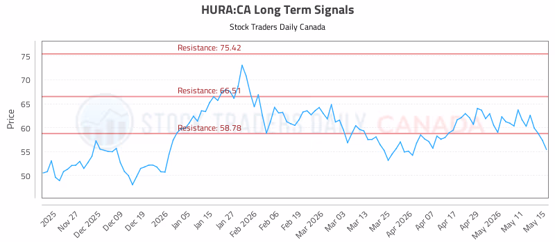 Stock Chart for HURA:CA