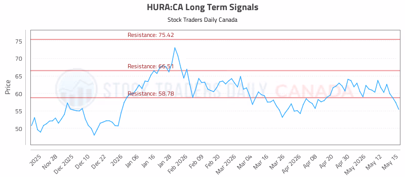 Stock Chart for HURA:CA