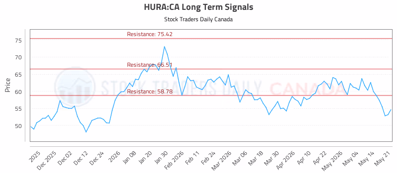 Stock Chart for HURA:CA