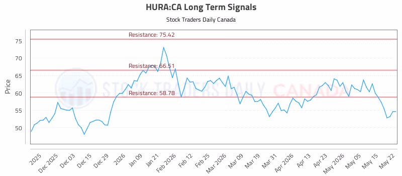 Stock Chart for HURA:CA