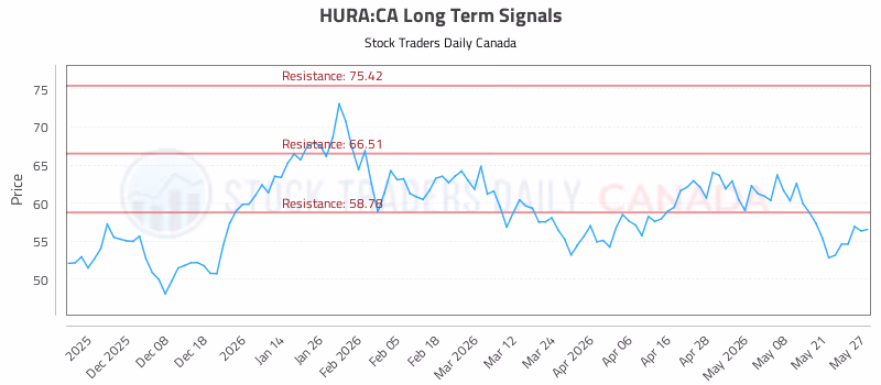 Stock Chart for HURA:CA