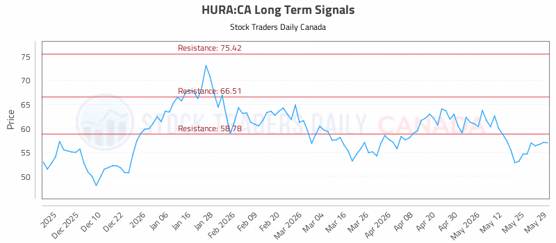 Stock Chart for HURA:CA