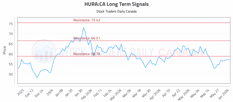 Stock Chart for HURA:CA