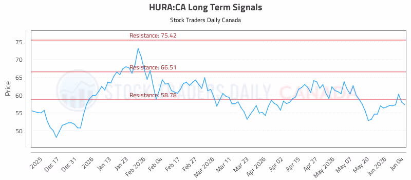 Stock Chart for HURA:CA