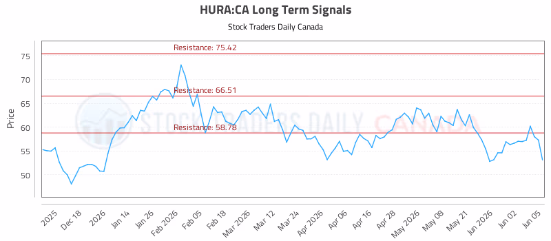 Stock Chart for HURA:CA