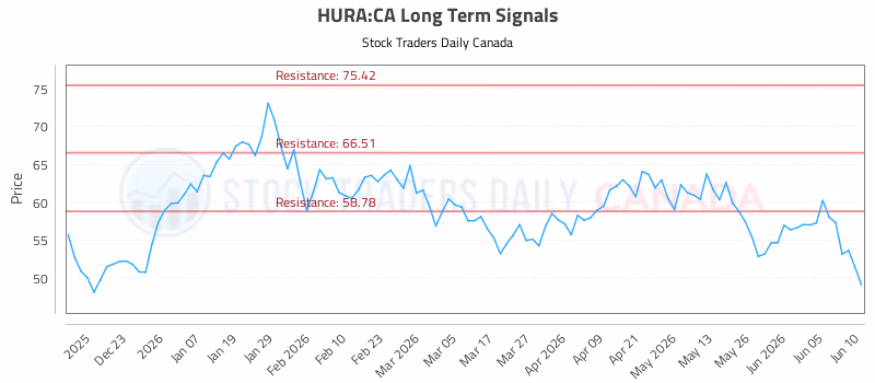Stock Chart for HURA:CA