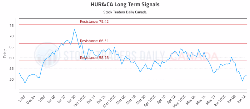 Stock Chart for HURA:CA