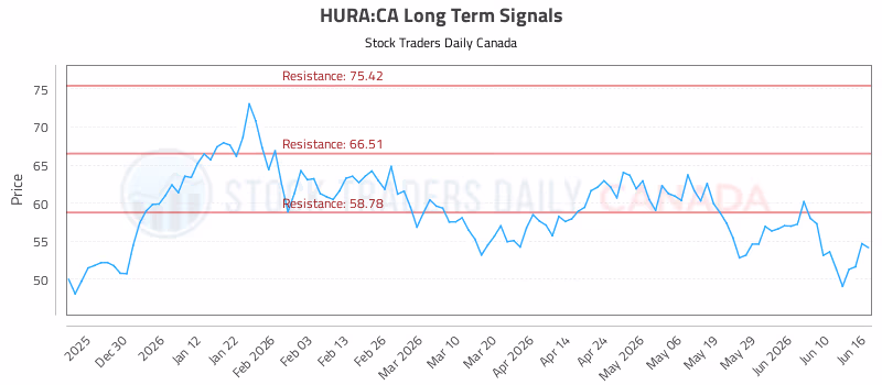 Stock Chart for HURA:CA